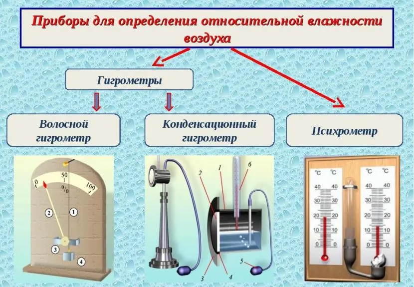 Istnieje wiele rodzajów mierników wilgotności.