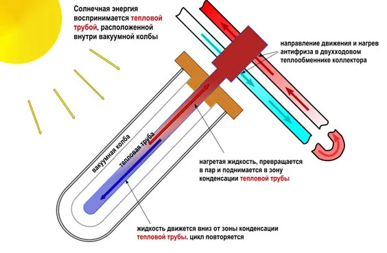 Експерти поділяють побутові сонячні колектори на плоскі та вакуумні.