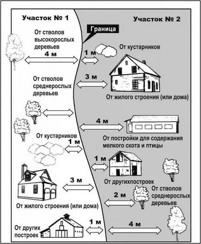 Відстань від гаража до межі сусідньої ділянки – щонайменше 1 м