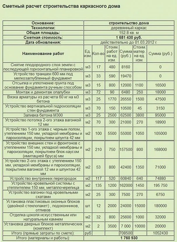 Приклад загального кошторису для будівництва каркасного будинку, де кожен пункт, етап робіт містить власний докладний кошторисний розрахунок. Усі нюанси процесу будівництва та додаткові витрати мають бути узгоджені