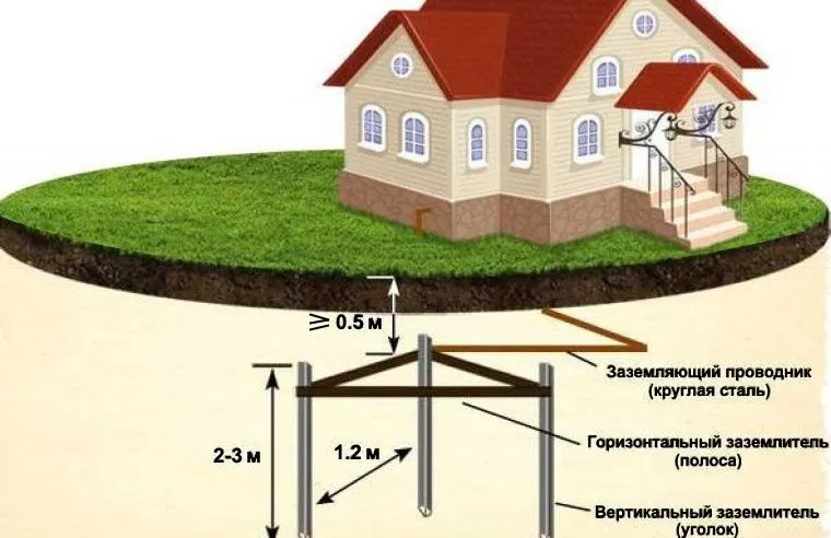Схема влаштування заземлення приватного будинку