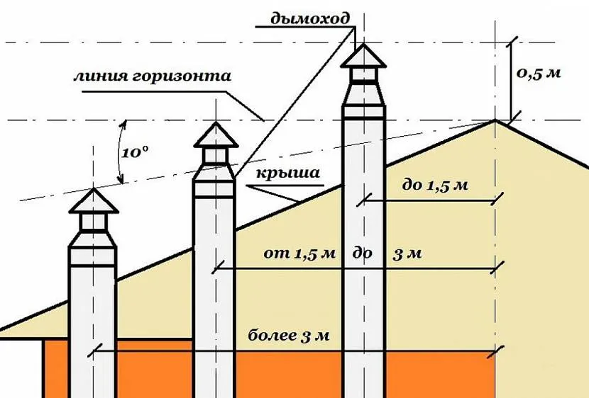 Висота димоходу над дахом