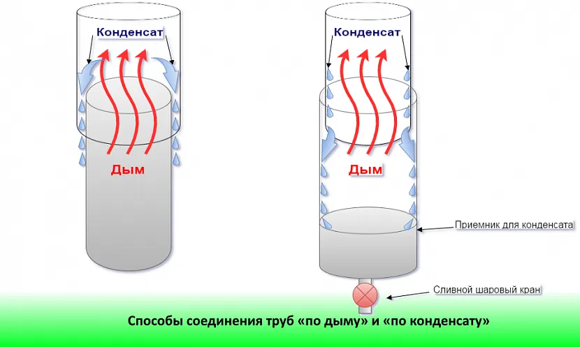 Sposoby łączenia rur „dymem” i „kondensatem”