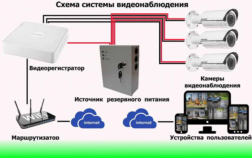 Schemat systemu nadzoru wideo