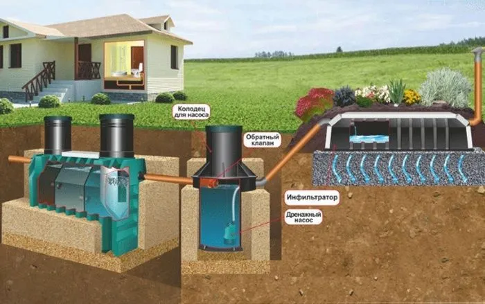Варіант септика для дачі з високим рівнем ґрунтових вод