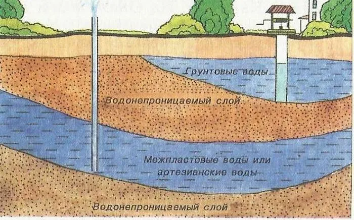 Lokalizacja wód gruntowych na terenie na schemacie