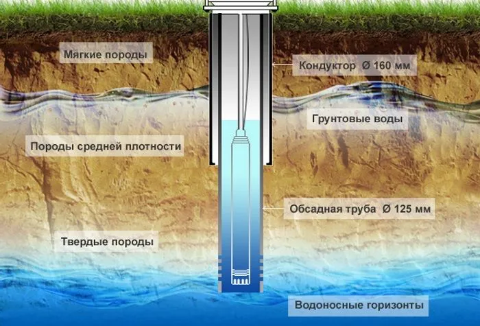 Вимір ґрунтових вод на ділянці на схемі