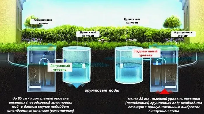 Високий та нормальний рівень ґрунтових вод