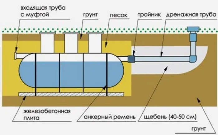 Схема розташування бетонної подушки для септика