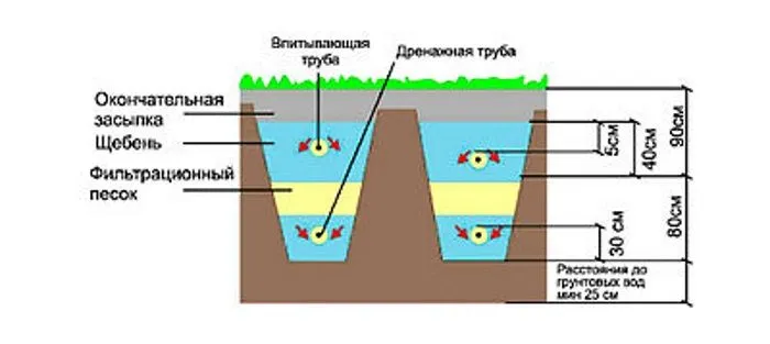 Ґрунтова система доочищення (фільтраційні касети) на схемі