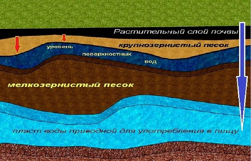 Jeśli znajdziesz miejsce, w którym warstwa wodonośna jest najbliżej powierzchni, będziesz musiał kopać mniej.