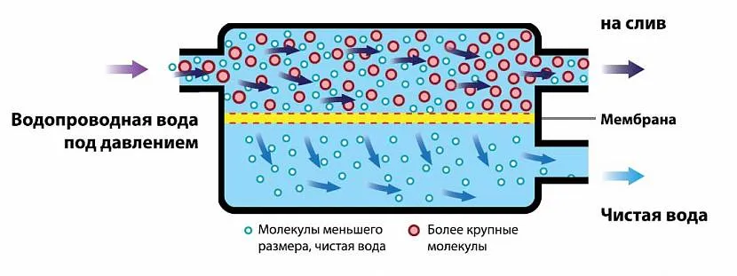 Принцип роботи фільтра зворотного осмосу