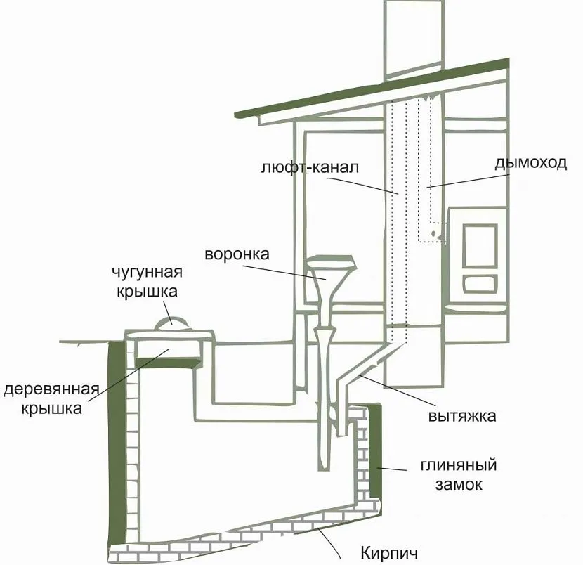 Схема класичного люфт-клозету колись витяжна труба поруч із димарем в одному каналі. Це збільшує тягу та покращує якість повітря в туалетній кімнаті.