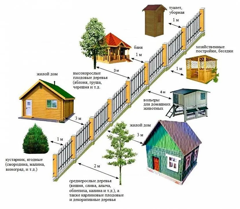 Dopuszczalne odległości od budynków do ogrodzenia, ustalone przez normy sanitarne i przeciwpożarowe