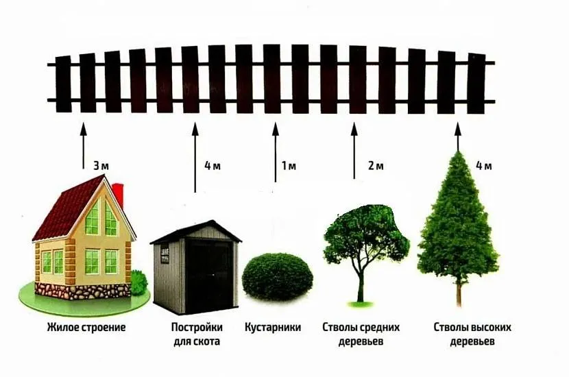 Kodeksy budowlane wskazują minimalną dopuszczalną odległość między budynkami, nasadzeniami i ogrodzeniem