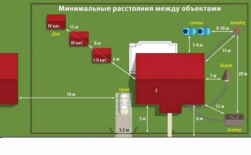 Dopuszczalna odległość między budynkami w obrębie terenu