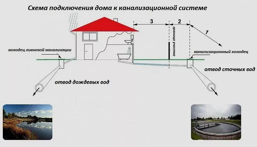 Schemat podłączenia kanalizacji