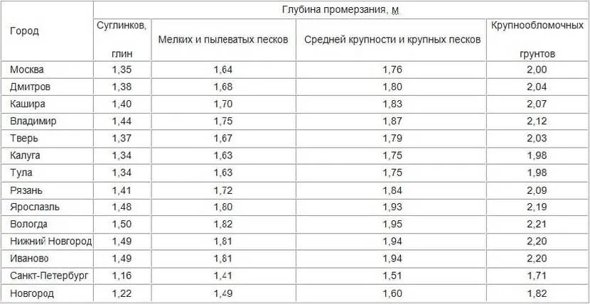 Для різних регіонів встановлено свій рівень промерзання ґрунту, спираючись на який можна облаштувати підвал у відповідній галузі