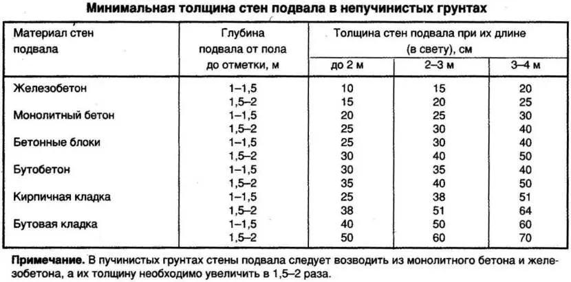 Підбір відповідного матеріалу та дотримання вимог зведення стін дозволить зробити надійний підвал для зберігання.