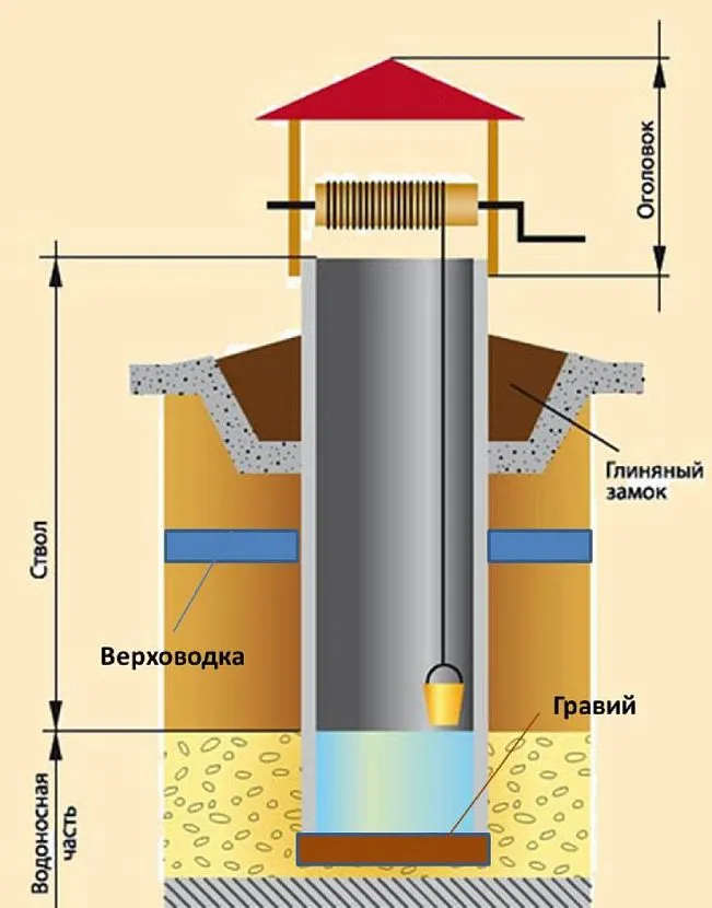 Схема колодязної системи водопостачання