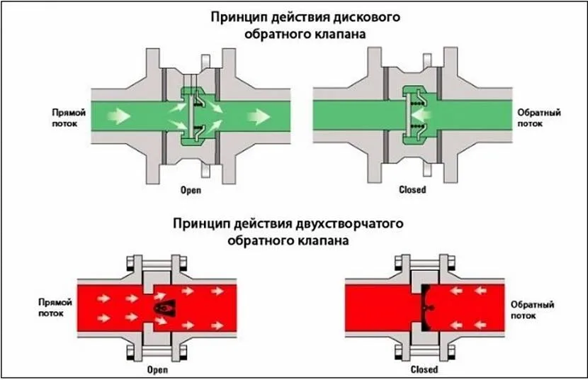 Sprawdź proces pracy zaworu