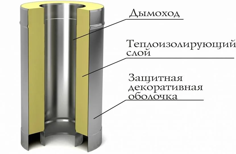 Пристрій сендвіч-труби дозволяє збирати димар з кількох елементів без зварювання