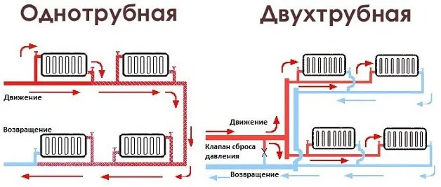 Різниця між однотрубним та двотрубним підключеннями