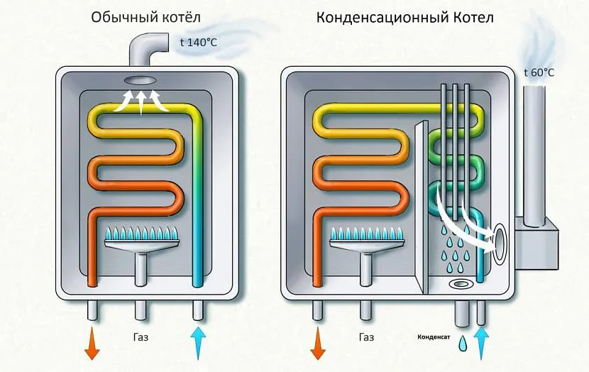 Принцип роботи конденсаційного казана