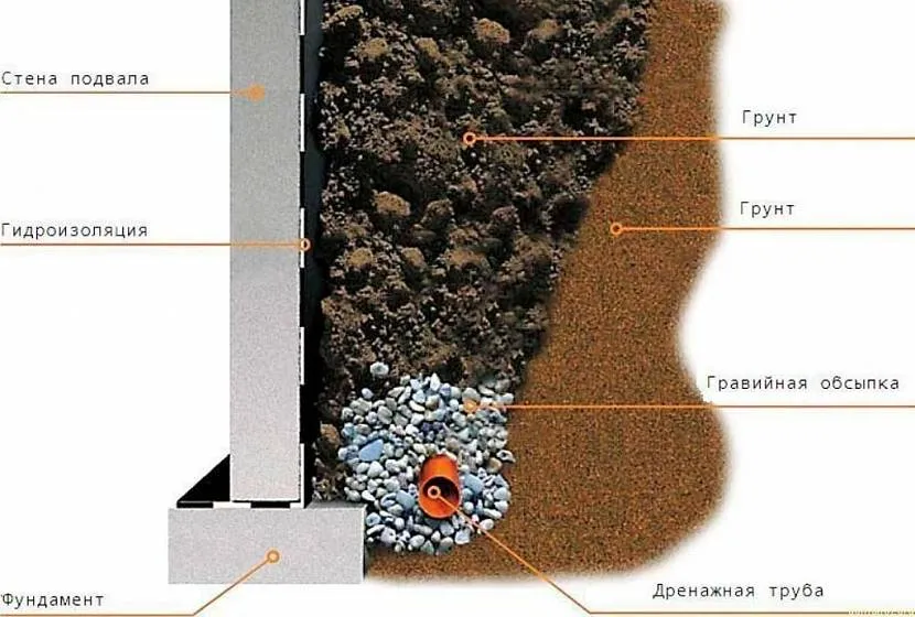 Закрита дренажна система у розрізі