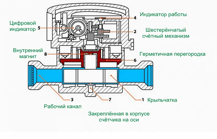 Водомер сухого типа