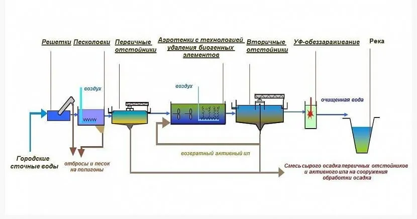 Після завершення процедури очищення стічні води надходять до міської системи.