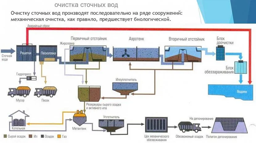 Очищення стічних вод – складний та тривалий процес, що вимагає участі кваліфікованих фахівців