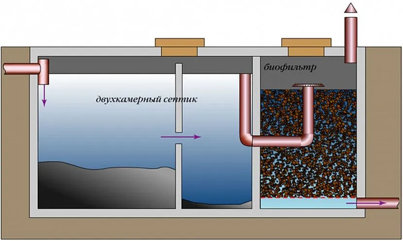 Filtr biologiczny - pojemnik wypełniony ładunkiem, w którym w wyniku powstania biofilmu rozkładają się związki organiczne