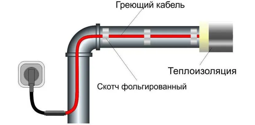 Для підстрахування водопроводу від промерзання встановлюється теплоізоляція та кабель, що гріє.