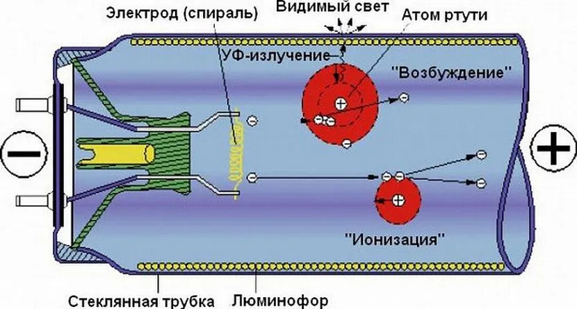 Принцип роботи лампи з люмінофором