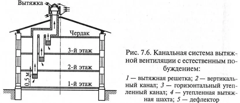 Схема природної вентиляції у будинку