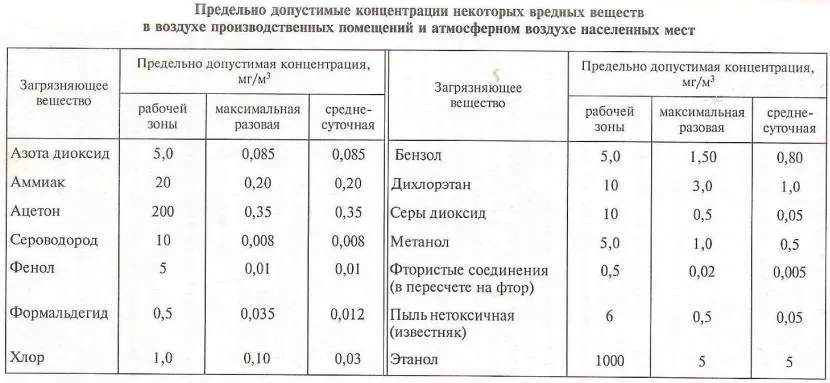 Граничні норми забруднення повітря