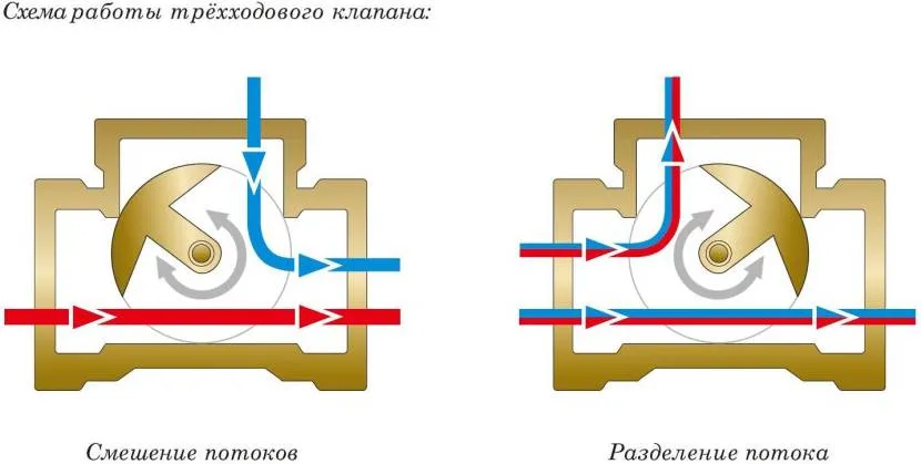 Схема роботи змішувального та роздільного крана