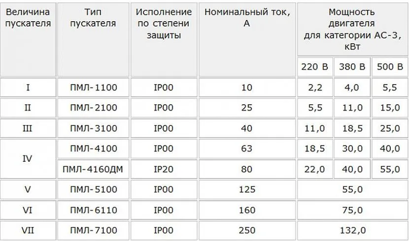 Таблиця для розрахунку параметрів пускача