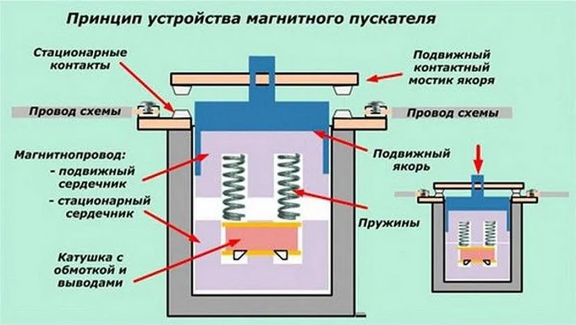 Schemat działania rozrusznika magnetycznego