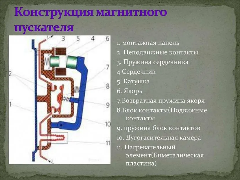 Konstrukcja rozrusznika magnetycznego