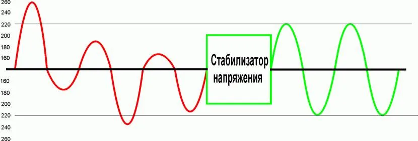 Graficzna reprezentacja stabilizatora