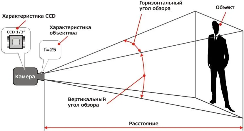 Кут огляду міні-камери повинен бути тим більшим, чим ширша контрольована область простору