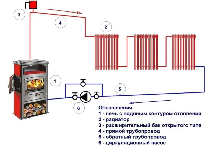 W otwartym systemie grzewczym zainstalowana jest pompa z suchym wirnikiem