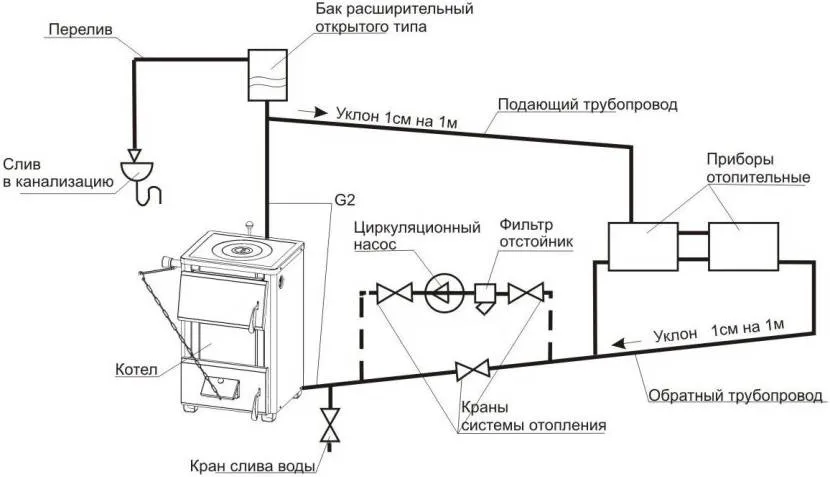 У відкритій опалювальній системі тиск, як на вулиці