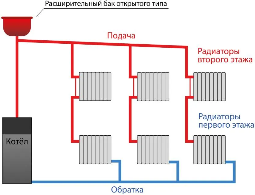 Woda musi być okresowo dodawana do otwartego systemu grzewczego z powodu jej parowania przez nieszczelny zbiornik wyrównawczy