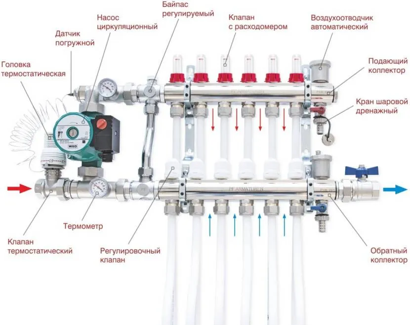 Через насос надходить теплоносій заданої температури в колектор, що подає, підлогового опалення