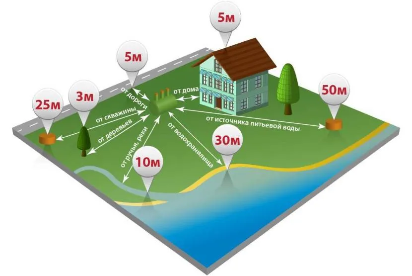 Схема вибору місця для накопичувального колодязя каналізації