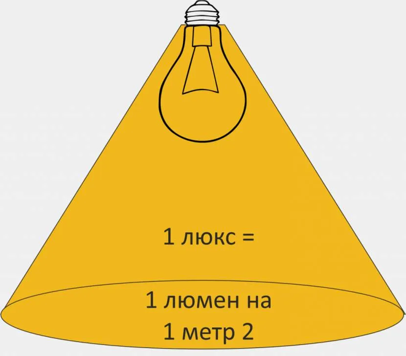 Освітленість вимірюється в люксах