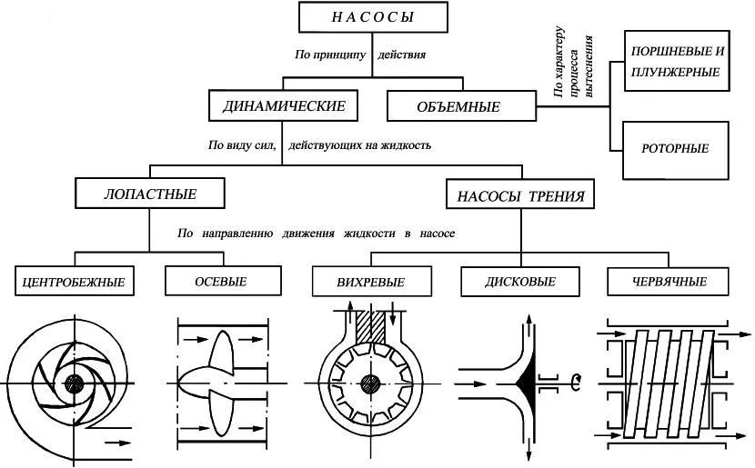 Схема детальної класифікації насосів за різними ознаками